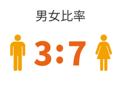 男女比率