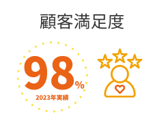 顧客満足度
