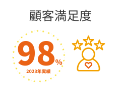 女性管理職 75%