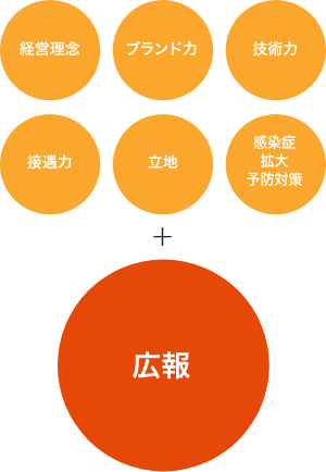 経営理念 ブランド力 技術力 接遇力 立地 感染症拡大予防対策 ＋ 広報