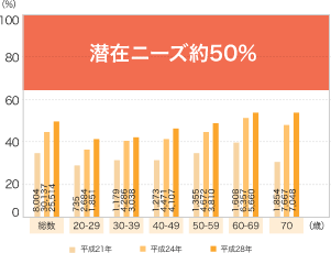 潜在ニーズ約50%