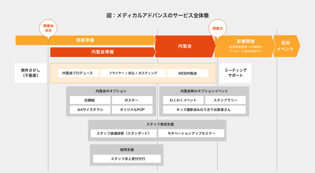 図：メディカルアドバンスのサービス全体像